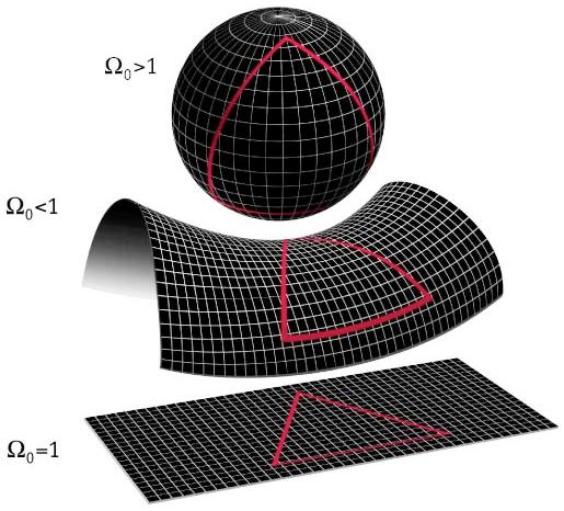 Geometria Há três geometrias possíveis para o universo, que dependem da razão entre a densidade de matéria e energia escura