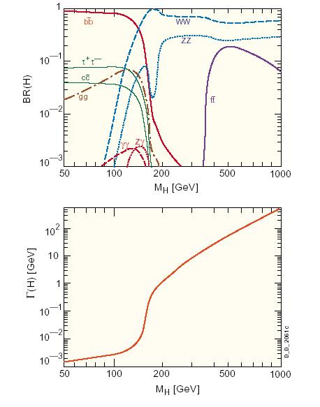 Futuros Desafios para o LHC Boson de Higgs Padrão Limite do LEP: M H > 114.4 GeV.
