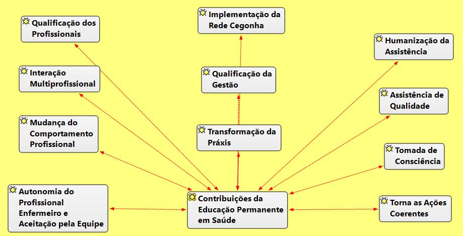 CONTRIBUIÇÕES DA EDUCAÇÃO PERMANENTE EM SAÚDE NA IMPLEMENTAÇÃO DA REDE CEGONHA Especializações e Residências: mencionaram que é fundamental os cursos de especializações e residências em enfermagem