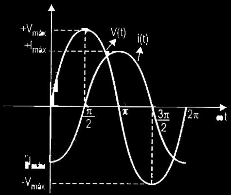 Observando a figura acima, notamos que a corrente está atrasada de π 2rad em relação à tensão, portanto temos que a corrente obedece à equação: i t = I!á! sin ωt π 2 onde I!á! = V!á! X!