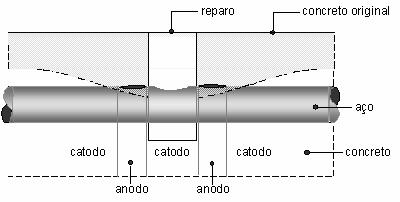 46 (a) antes do reparo (b) após o reparo Figura 2.6 Possíveis locais de corrosão após o reparo localizado (adaptado de Raupach (2006)) 2.3.2.1.
