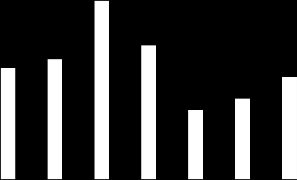 Consumo de Energia Consumo per capita de energia em 2010 (em kwh) Comentário: 3.500 3.000 2.500 2.000 1.833 1.974 2.940 2.201 1.681 2.