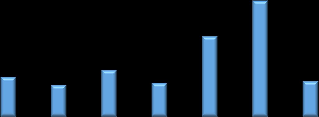 Consumo com Telefonia Consumo per capita de Telefone em 2010 (em reais) 800 700 696 600 500 482 400 300 200 238