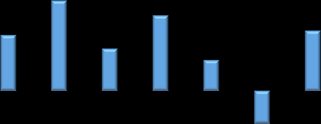 Consumo com Telefonia Percentual de redução do consumo per capita de Telefone 25,000% 23,346% 20,000% 19,486% 15,000% 10,000%