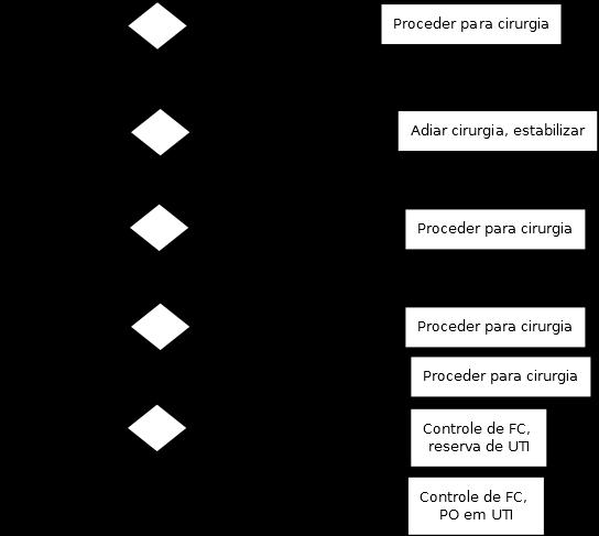 Processo adaptado da American Heart Association