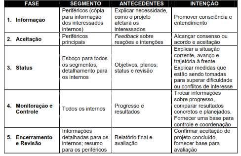 comunicação Matriz de