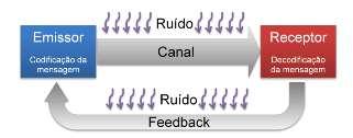 GERENCIAMENTO DA COMUNICAÇÃO O processo de comunicação Fonte: Carvalho e Rabechini Júnior (2006, p.249). 1. Emissor: Origina e codifica a mensagem.