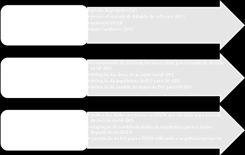 O ambiente DiSEN foi estudado sob o ponto de vista da GP e no último item foram estudados os conceitos, componentes e arquiteturas existentes para DW.