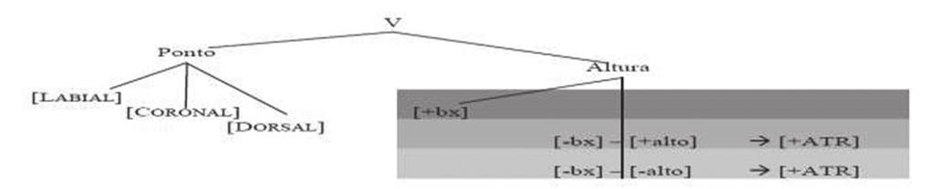 entre os valores dos traços [±alto] e [±baixo] e, portanto, a ativação do valor binário desses traços, conforme representação em (5b).