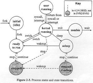 9) A partir do diagrama completo de transição de estados para processos em UNIX (ver figura a seguir), apresente uma possível seqüência de estados referente ao seguinte histórico de um processo: O