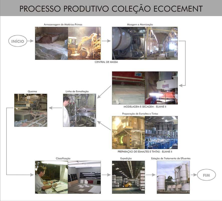 primas originadas no processo de fabricação de revestimento para parede, traduzindo a atitude sustentável.