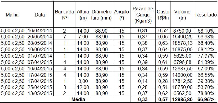 42 Tabela 3 - Simulação da fragmentação pelo método de Kuz-Ram (3) Fonte: O Autor (2015)