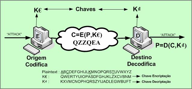 Chaves Simétricas Substituição Monoalfabética; Chaves com