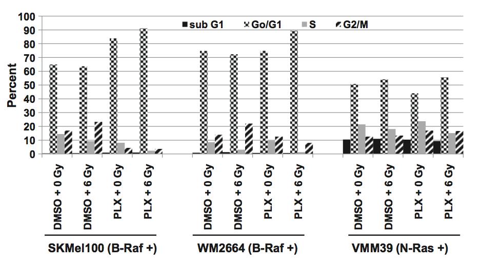 RDT e Tratamento Sistêmico (EC IV) Inibidor do BRAF - Radiosensibilidade G1