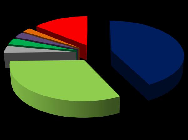 Maquinário 52,35% 18,47% 8,57% 5,59% 5,27%