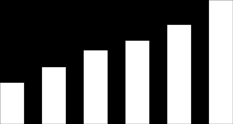 Trajetória de crescimento consistente EBITDA (R$ milhões)e Margem EBITDA Ajustados (1) +94,2% CAGR: 21,5% 523 660 419 64,5% 174 57,3% 240 61,1% 311 57,9% 352 50,9% 50,2% 54,3% 119 51,4% +30,5% 172