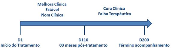 causa estabelecida ou com diagnóstico de gravidez confirmada clínica e/ou por exames laboratoriais; menores de 12 anos; maiores de 60 anos. 13 6.