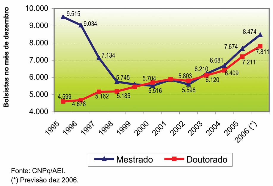 CNPq: Ampliação do número n de bolsas Mestrado e Doutorado no País