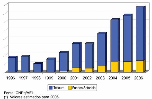 CNPq: Recursos para fomento à pesquisa Evolução do Fomento à Pesquisa