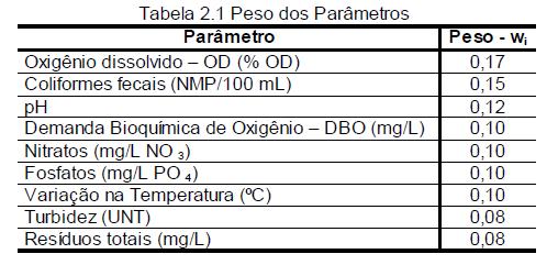 Figura 1 - Peso atribuído a cada parâmetro Então o IQA é calculado pelo produtório ponderado das qualidades de água correspondentes aos parâmetros conforme a