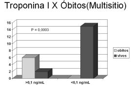 Fig. 3 - Quantificação da ocorrência de óbitos em pacientes com insuficiência cardíaca avançada submetidos a implante de ressincronizador ventricular, de acordo com os valores séricos de troponina I