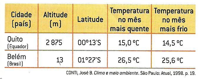 OBSERVE a tabela a seguir e RESPONDA às questões 10 e 11.