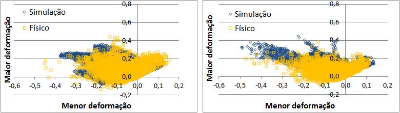 referentes ao ensaio físico mostram somente as deformações das regiões críticas avaliadas.