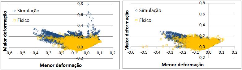 Verifica-se que as deformações sob estiramento biaxial da peça estampada com aço HSLA340-2,0 ficaram ligeiramente acima da simulada numericamente.