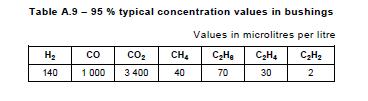 Tabela 06: Valores de referência, conforme IEC 60599 ed2.