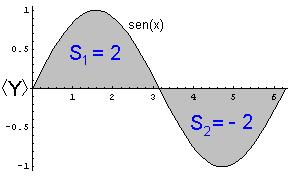 Valores médios de funções No caso da função sen( a área da parte positiva é igual à área da parte