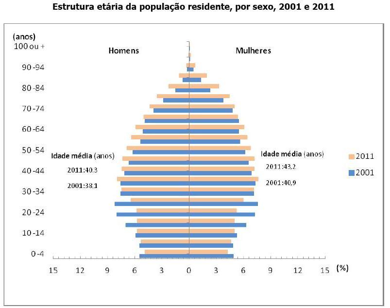 Em 2011, o número de indivíduos com mais de 65 anos (19.
