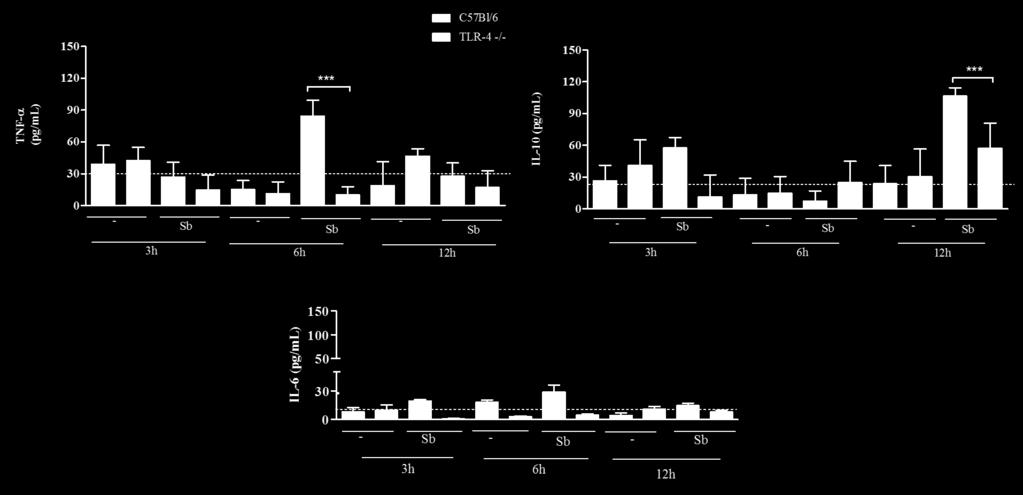 39 Figura 11. Perfil de secreção de citocinas pró-inflamatórias e anti-inflamatória na ausência de TLR-4 após a interação in vitro com S. brasiliensis. Multiplicidade de infecção 5 (MOI 5).