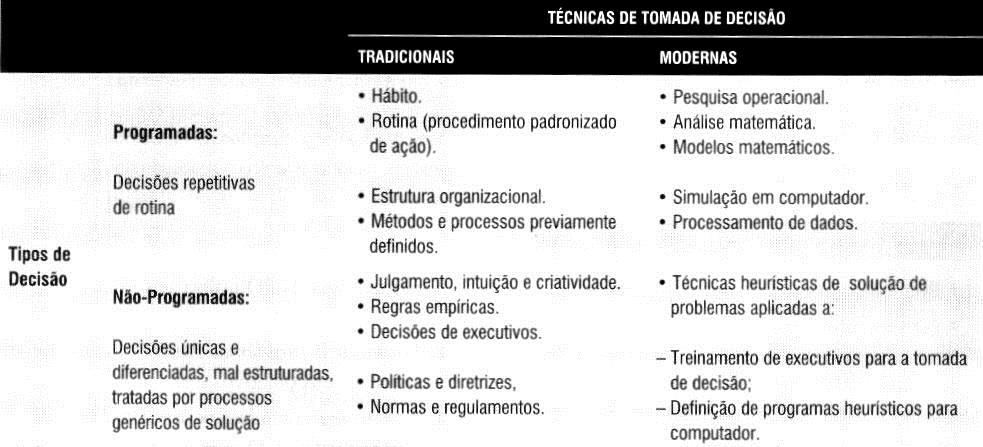 Decisões x Técnicas As definições de PO, em geral, incluem 3 aspectos: 1- Visão sistêmica dos problemas a serem resolvidos.