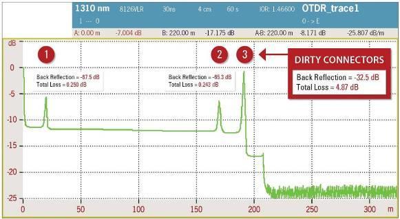 diferença de reflexão e atenuação entre um conector limpo (1) e um conector