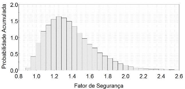 A probabilidade de valores de FS inferiores a 1,5, usualmente adotado na fase de fechamento, apresentou-se igual a 71,4%.