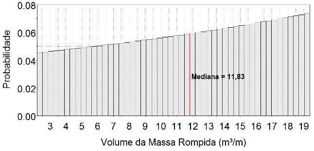 Figura 3: Resultado da análise estocástica apresentando a função densidade de probabilidade do FS.