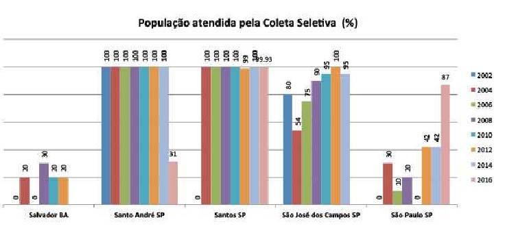 No ano de 2016, a pesquisa Ciclosoft apontou 87% da população da cidade de SP estava atendida