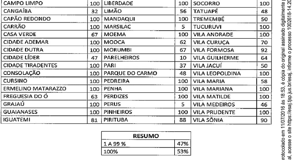 entre 1% e 5% de implantação Fonte:.