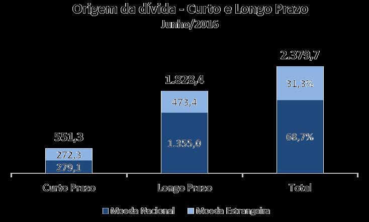 Resultados Financeiros D í v i d a B r u t a 1 S 2 0 1 6 R $ m i l h a r e s % E n d i