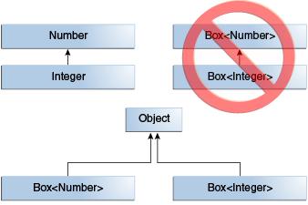 Java Generics Genéricos e subtipos