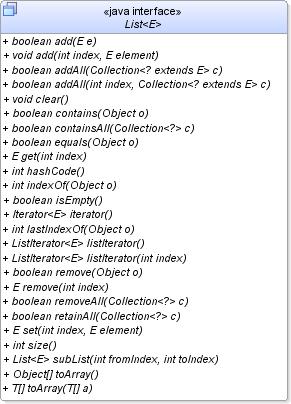 List List Conjunto ordenado de objetos Pode conter