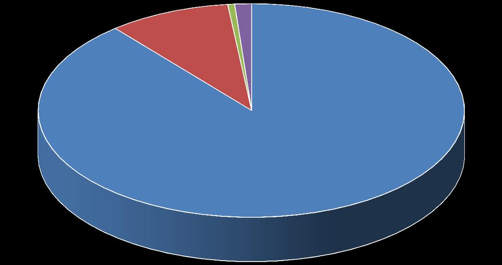 FINANCEIRO DESPESAS DESPESAS DÉBITO % FORNECEDORES 278.721,02 88,96% ACORDOS JUDICIAIS 28.960,96 9,24% CUSTAS JURÍDICAS 1.636,11 0,52% DESPESAS DE PEQ. MONTA 3.