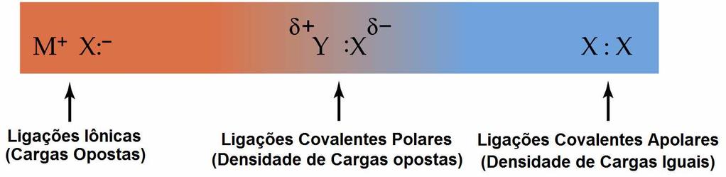 - Ligações Iônicas POLARIDADE DAS LIGAÇÕES a) Polaridade das Moléculas Diatômicas: