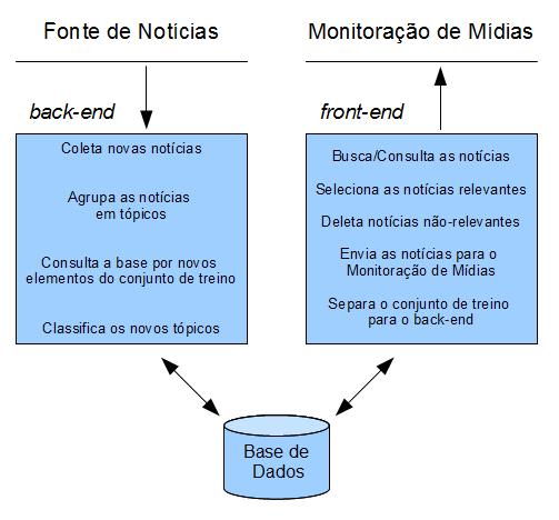 Arquitetura