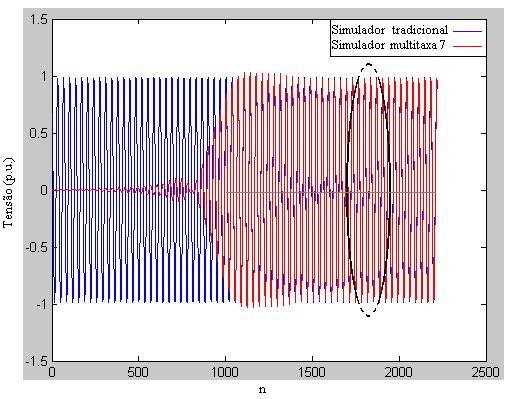 imulador tradicional. O demai valore ão plotado como endo iguai zero.a Figura (4.