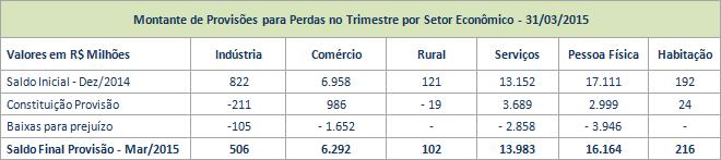 Valor nocional dos contratos sujeitos ao risco de crédito de contraparte, incluindo derivativos, operações a liquidar, empréstimos de ativos e operações compromissadas: Valor positivo bruto dos