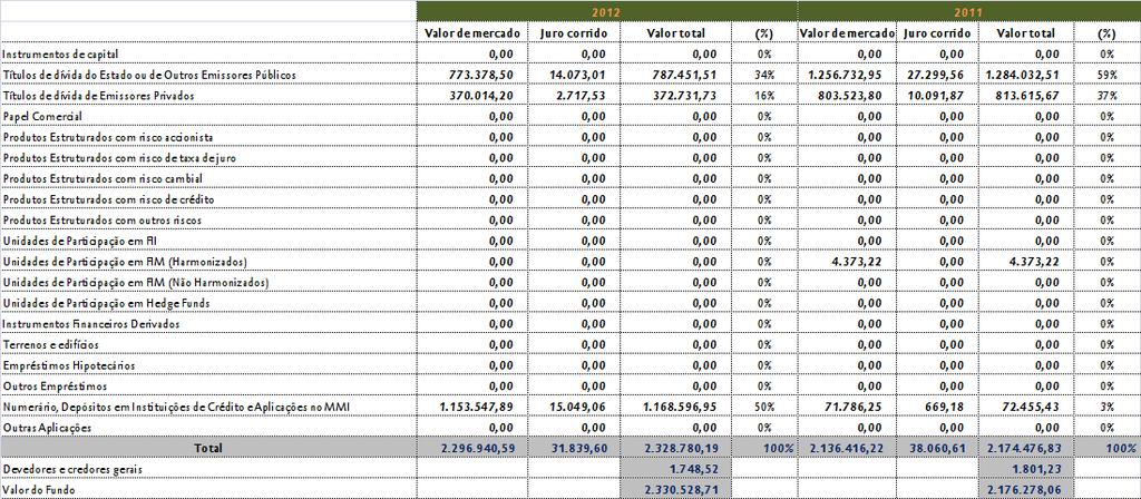 7) INVENTÁRIO DOS INVESTIMENTOS E OUTROS ACTIVOS (POR TIPO DE ACTIVO) À DATA DE REPORTE COM INDICAÇÃO DO RESPECTIVO JUSTO VALOR, CORRESPONDENTES ALTERAÇÕES OCORRIDAS NO PERÍODO, BEM COMO AS