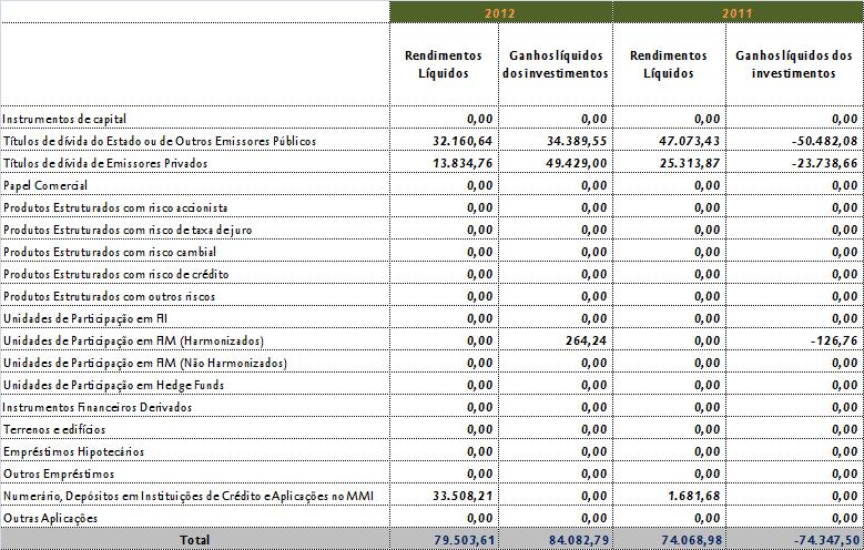 10) INDICAÇÃO, POR CATEGORIA DE INVESTIMENTO, DA QUANTIA DE RENDIMENTOS, GASTOS, GANHOS E PERDAS RECONHECIDOS NO PERÍODO Tabela 6: Quantia de rendimentos, gastos, ganhos e perdas por categoria de