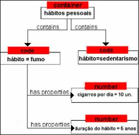 informação do nodo pai ), has obs. Context (a informação no nodo filho é uma observação sobre a informação do nodo pai) [4].