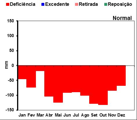 454 Balanço hídrico... Figura 7. Balanço hídrico para os regimes pluviométricos muito seco, seco, normal, chuvoso e muito chuvoso para o município de Petrolina-PE. Fonte: Próprio autor.